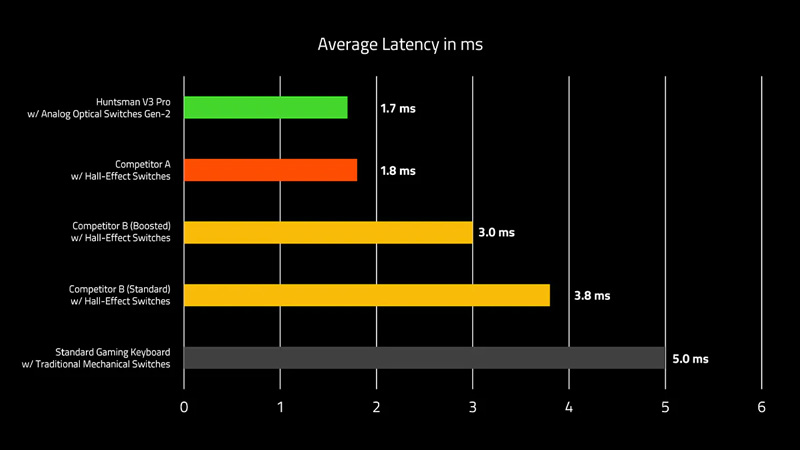 Bàn phím cơ Razer Huntsman V3 Pro TKL 8KHz Analog Optical switch