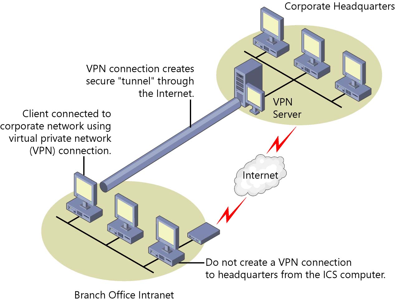 Как правильно подключить vpn Chia sẻ dữ liệu an toàn giữa các máy laptop