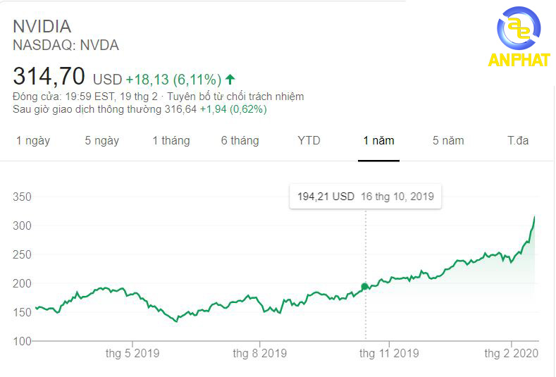 Giá cổ phiếu của Nvidia đã đạt mức cao kỷ lục hơn 314 USD