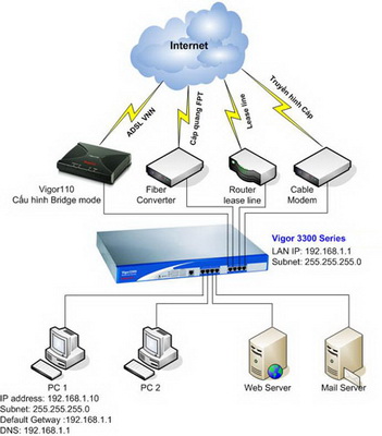 Giải pháp đa dịch vụ (ADSL, cáp quang, truyền hình cáp...)
